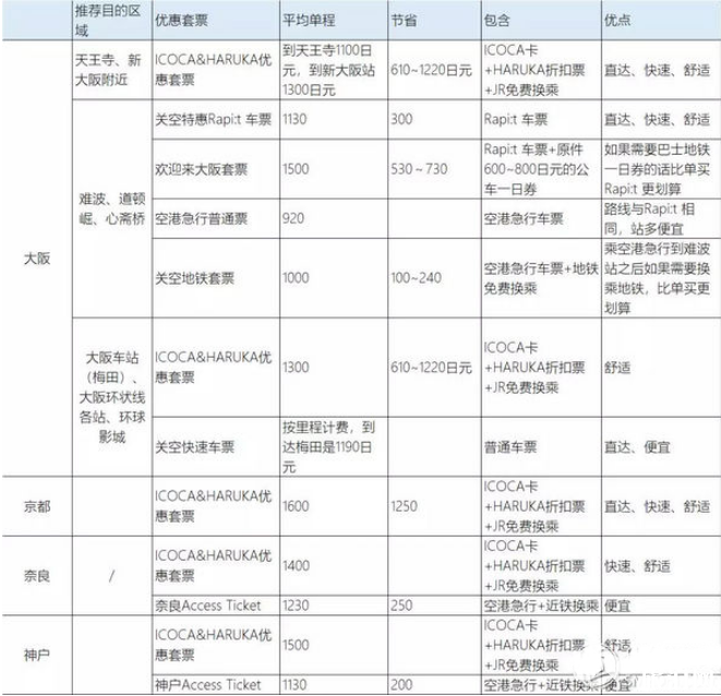 關西機場去大阪怎么乘車最省錢 關西機場到大阪費用多少