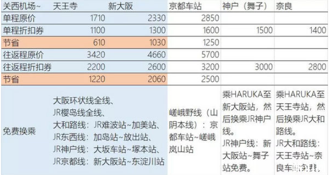 關西機場去大阪怎么乘車最省錢 關西機場到大阪費用多少