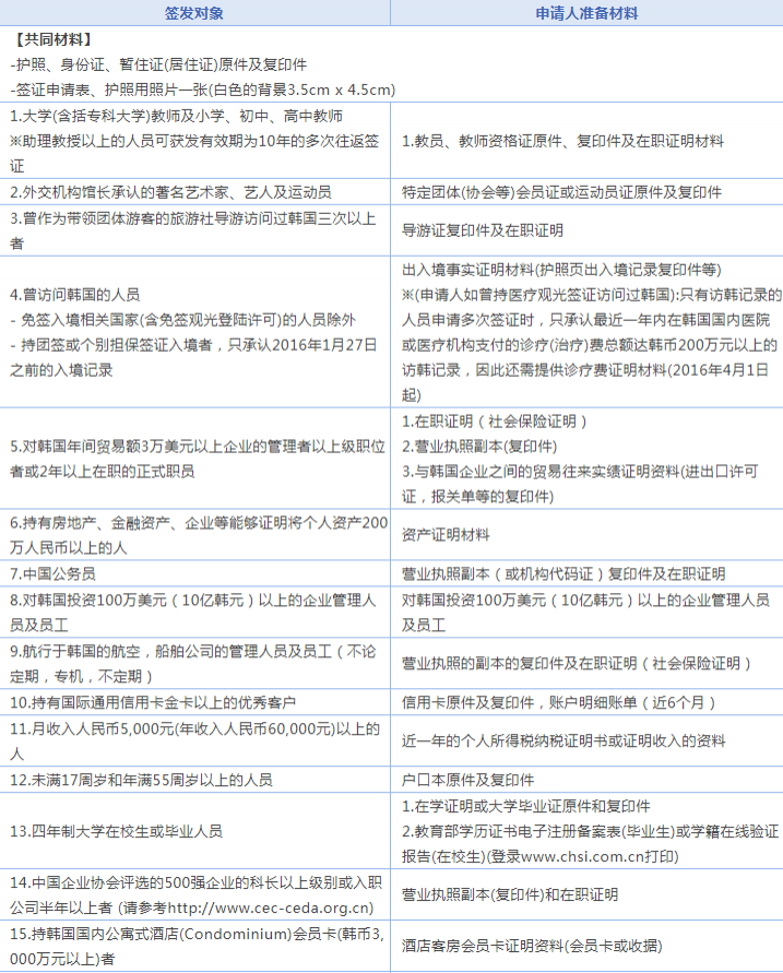 韩国自由行签证怎么办理2018最新