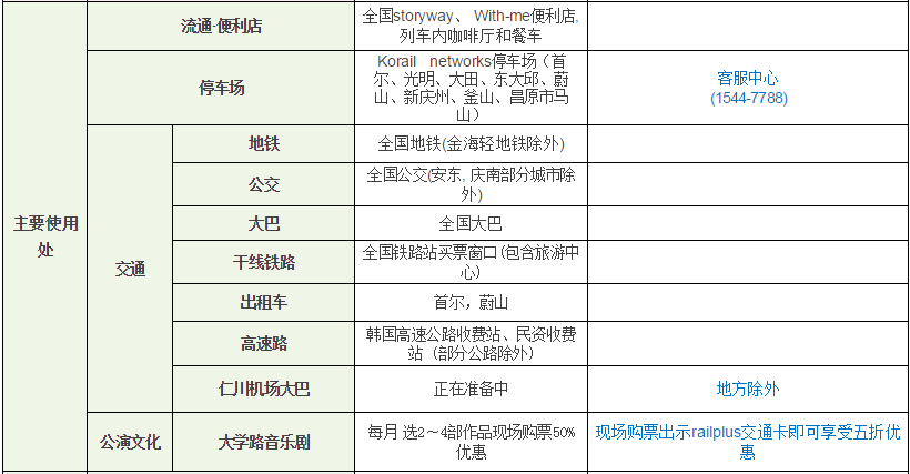 韓國railplus卡怎么使用 韓國railplus卡余額怎么退