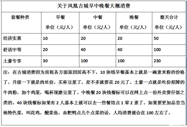 去凤凰古城旅游要多少钱 凤凰古城旅游花费