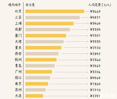 国庆旅游好去处分析 数据分析纪念最热门的景点将是哪里