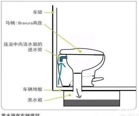 旅行房车坐便排泄物是怎么解决的