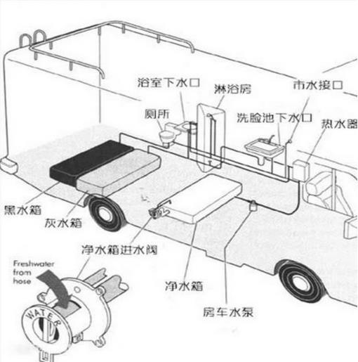 旅行房车坐便排泄物是怎么解决的