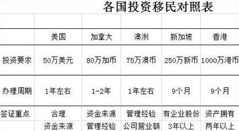 在美国生活至少需要多少钱 移民美国要花多少钱