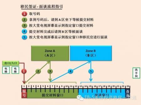 移民美国去广州领事馆面试需提供什么材料 流程是怎样的