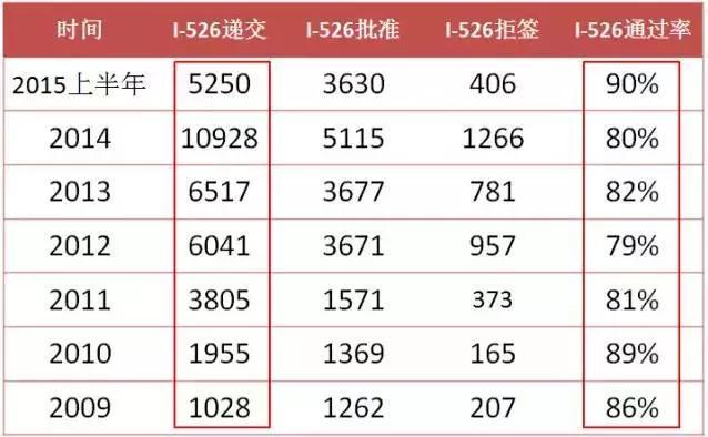 I-526被拒 錢能拿回來嗎