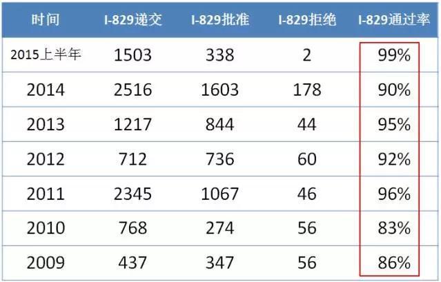 I-526被拒 钱能拿回来吗