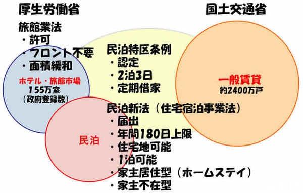 日本民宿新法2018