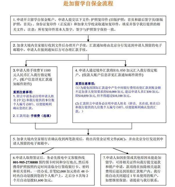 加拿大SDS留學簽證的GIC文件辦理流程是什么樣子的