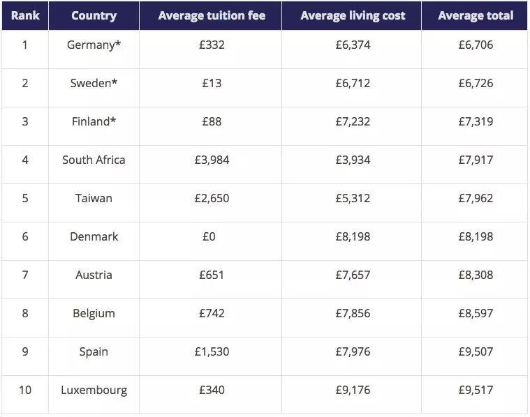 留学去哪个国家比较好 什么国家留学最便宜