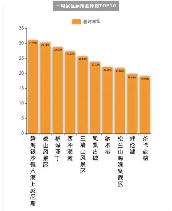 哪个景区厕所最差