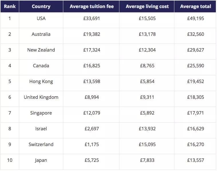 留学去哪个国家比较好 什么国家留学最便宜