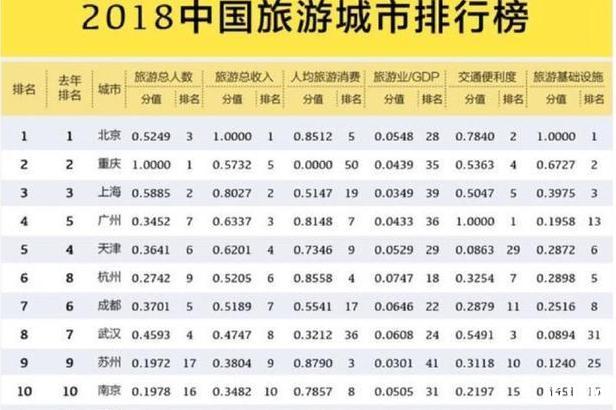 2018年国庆旅游城市排名