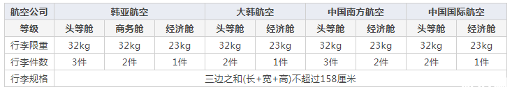 去韩国行李托运重量是多少韩国行李托运规定