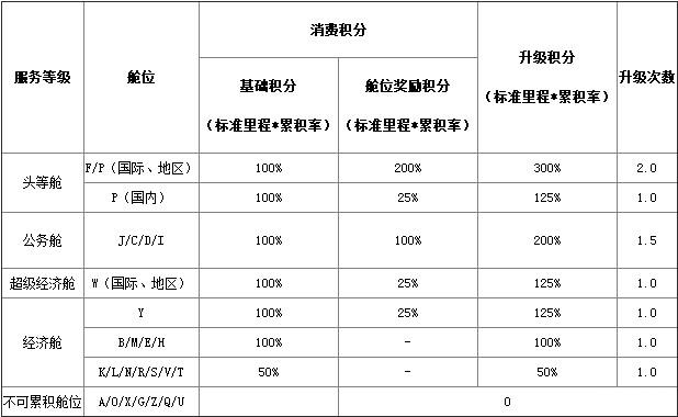 2018國(guó)內(nèi)四大航司里程兌換條件+要求 飛機(jī)里程怎么兌換