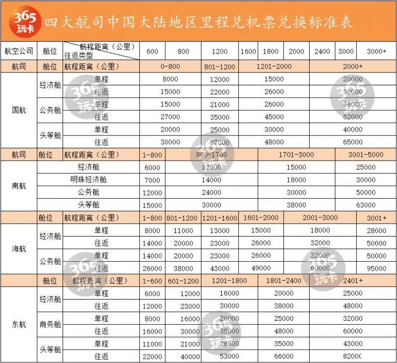 2018國(guó)內(nèi)四大航司里程兌換條件+要求 飛機(jī)里程怎么兌換