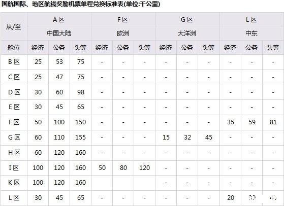 2018国内四大航司里程兑换条件+要求 飞机里程怎么兑换