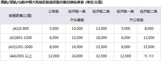 2018國(guó)內(nèi)四大航司里程兌換條件+要求 飛機(jī)里程怎么兌換