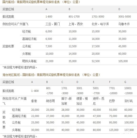 2018國(guó)內(nèi)四大航司里程兌換條件+要求 飛機(jī)里程怎么兌換