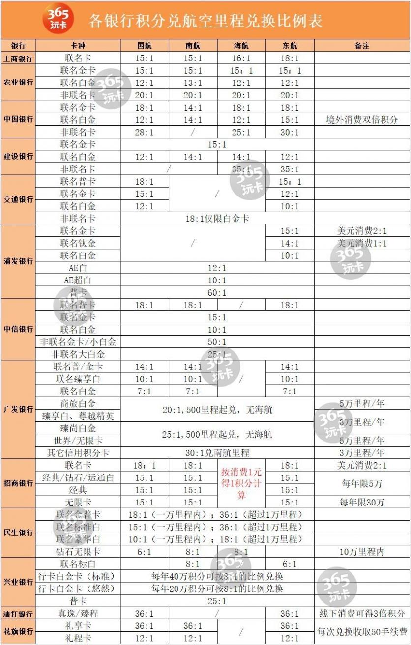 什么銀行卡能兌換飛機(jī)里程 適合兌換里程的信用卡推薦