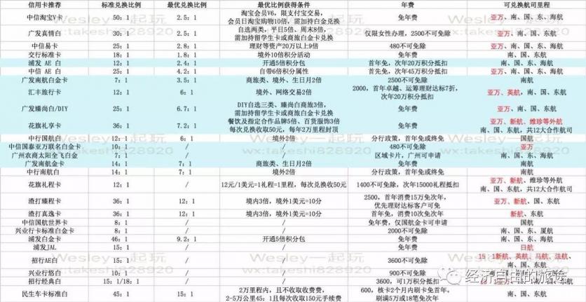 什么銀行卡能兌換飛機(jī)里程 適合兌換里程的信用卡推薦