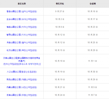 韩国枫叶什么时候变红 2018韩国赏枫时间+推荐地点+交通