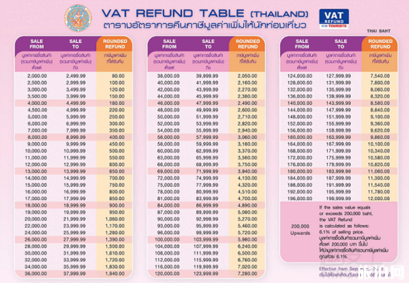 泰国购物退税流程 泰国退税能退多少比例