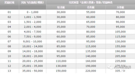 如何用里程兑换环球商务舱机票