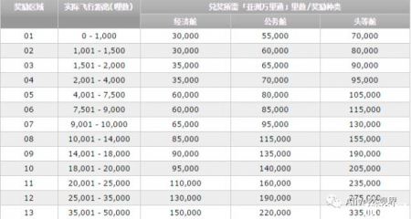 如何用里程兑换环球商务舱机票