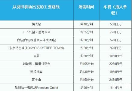 羽田機(jī)場(chǎng)到東京市區(qū)怎么去 成田機(jī)場(chǎng)到東京市區(qū)怎么去