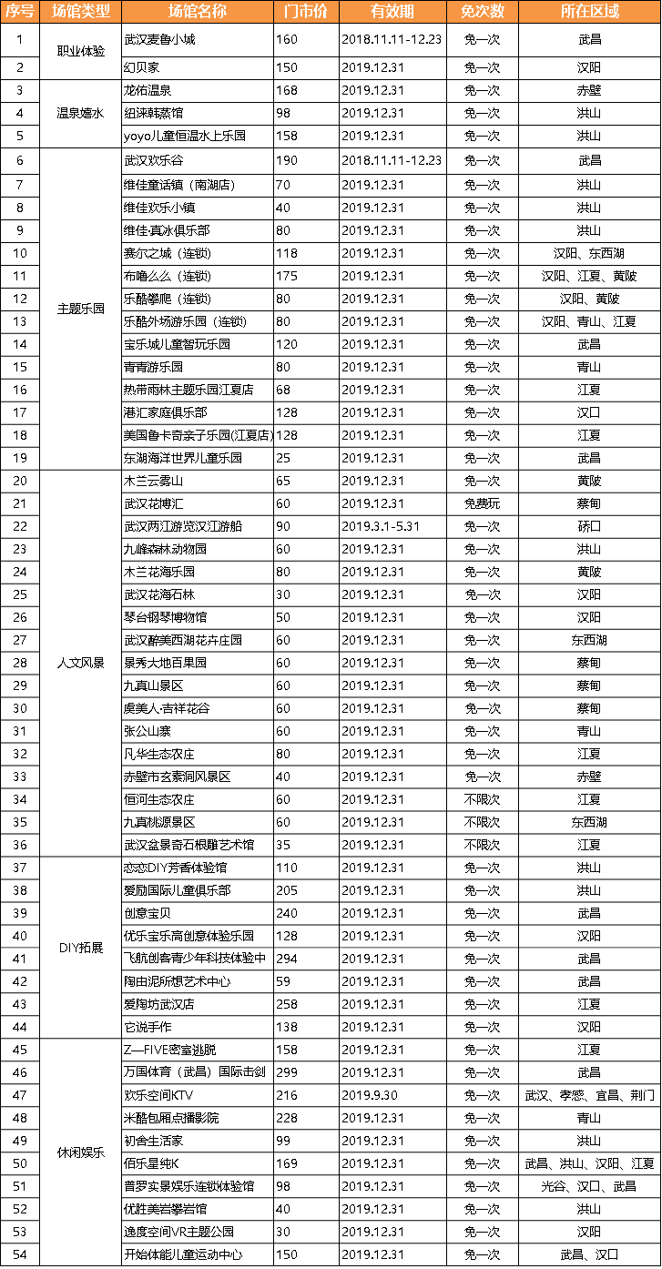2018-2019武汉亲子游年卡内包含景区名录