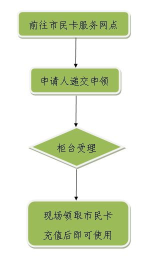 2019南宁市民卡办理流程+材料+费用+​网点地址