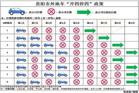 贵阳车辆限行规则 尤其是外地车