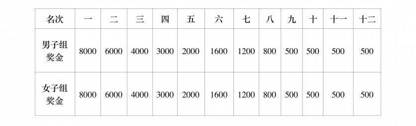 2018厦门海沧国际半程马拉松交通管制+比赛路线+时间+奖励办法