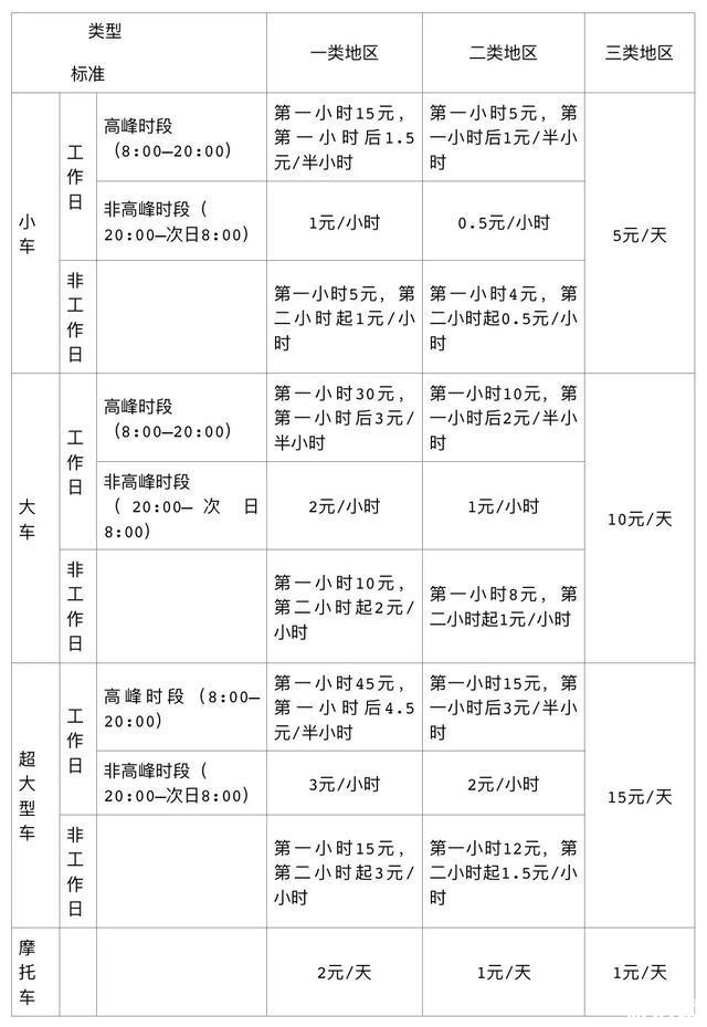 深圳东门哪里停车便宜 2019深圳停车收费新标准