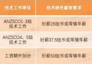 新西兰移民最新政策