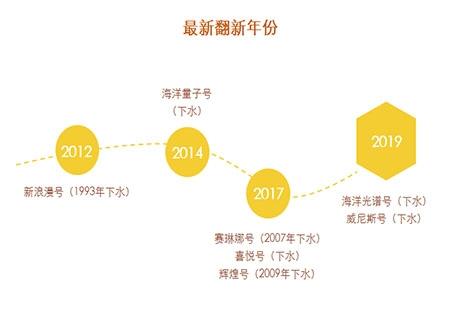 2019上海母港邮轮 航期+基本信息