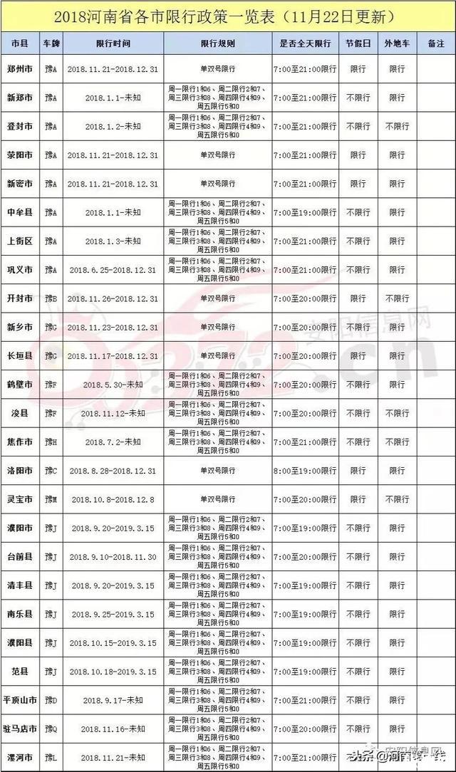 2018河南省各市縣限行表最新 時間+限行車輛+地區(qū)