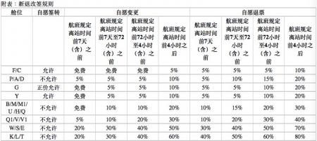 深航特价机票退票规则 深航特价机票可退票将在1月1日实行