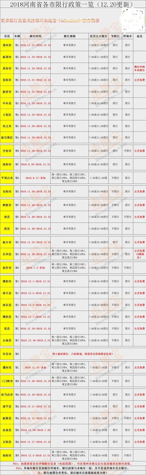 2018河南各地元旦限行匯總