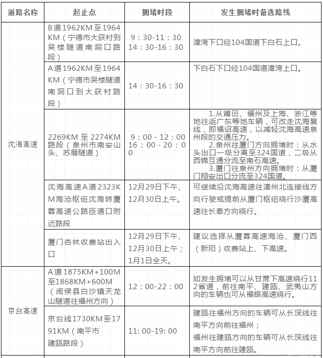 福建元旦高速堵車嗎2019 2019元旦福建出行攻略（內(nèi)附福建元旦交通管制信息）