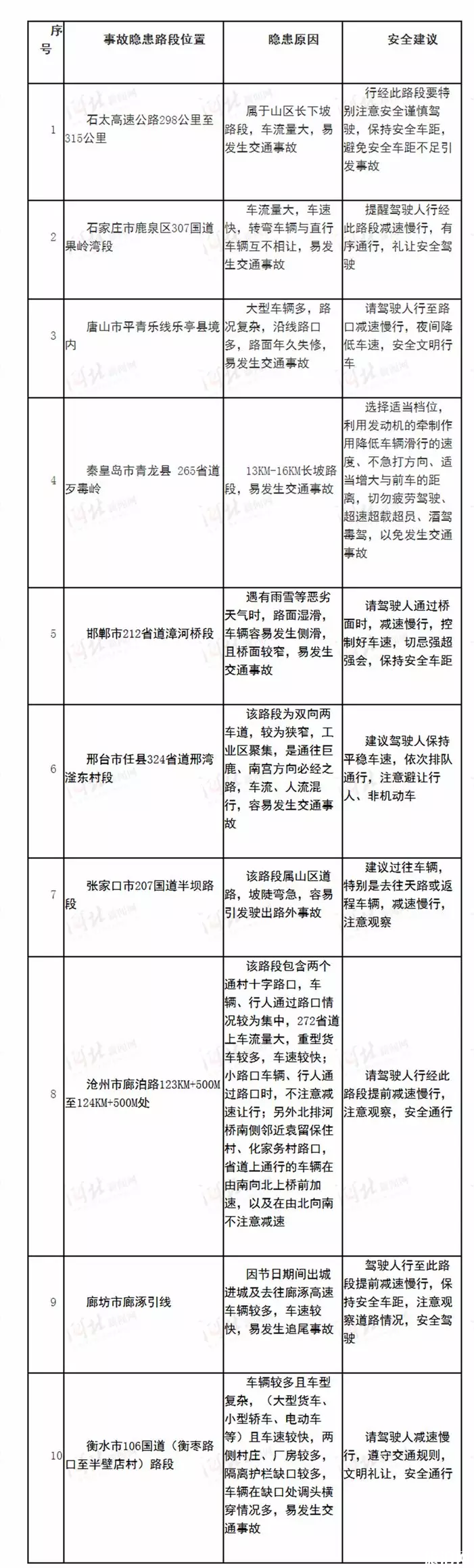 2018河北元旦堵車高峰期+擁堵路段