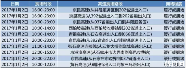 2018河北元旦堵車高峰期+擁堵路段