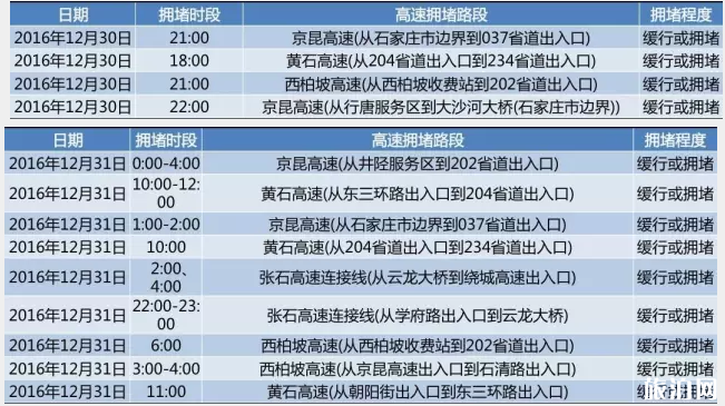 2018河北元旦堵车高峰期+拥堵路段