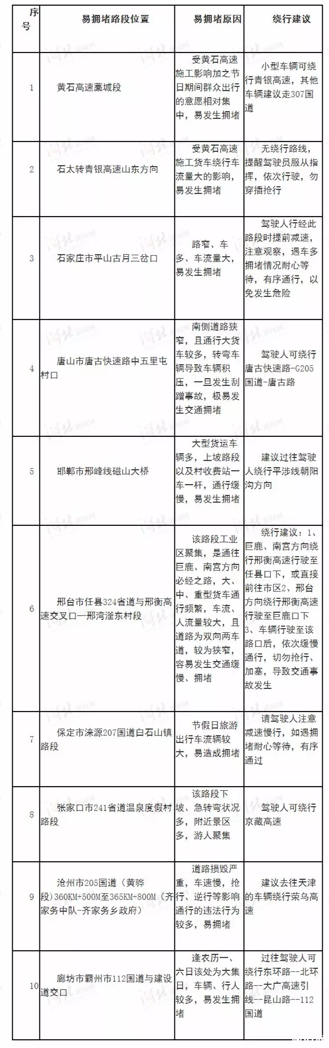 2018河北元旦堵車高峰期+擁堵路段