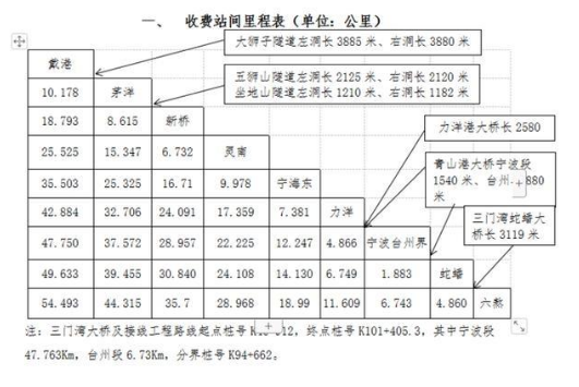 三门湾大桥通车时间 2019宁波三门湾大桥通车收费标准+优惠信息