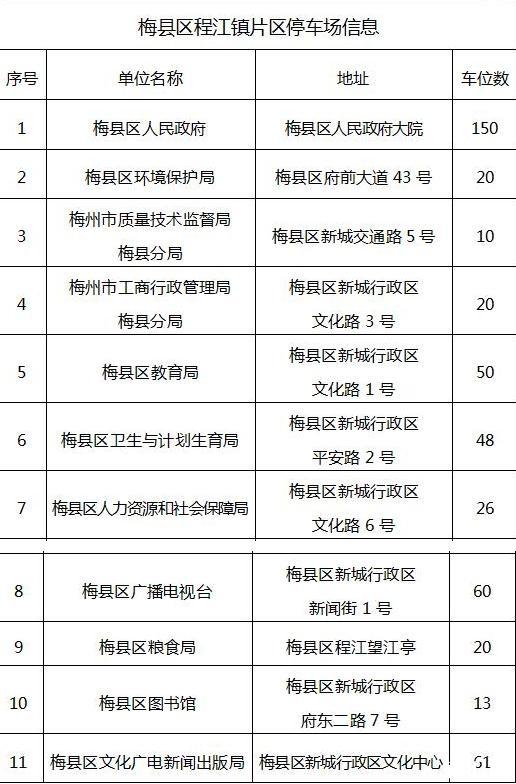 2019春节梅州停车场免费开放的有哪些