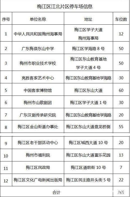 2019春节梅州停车场免费开放的有哪些