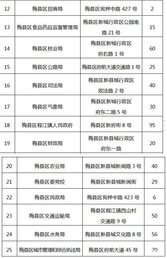 2019春节梅州停车场免费开放的有哪些